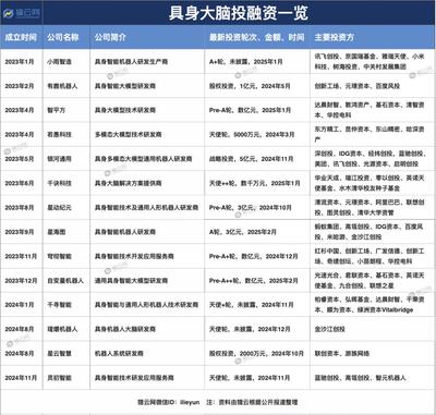 顶级VC和大厂,抢滩具身大脑